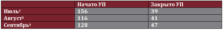table_Review of the statistical data for II and III quarter_ru